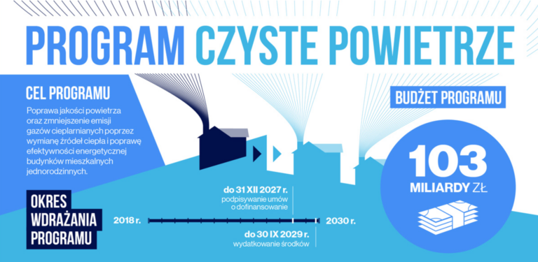 dofinansowanie w programie czyste powietrze